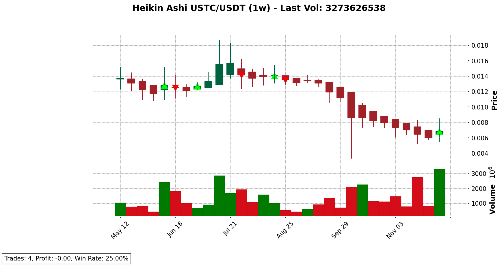 USTC/USDT chart