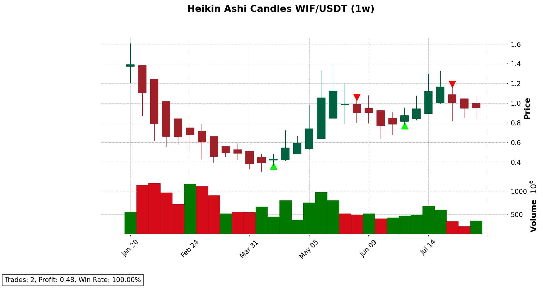 WIF/USDT chart