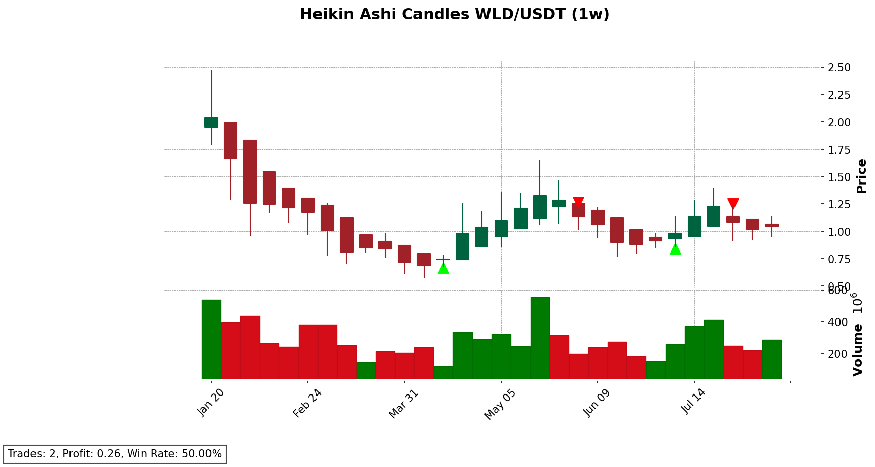 WLD/USDT chart