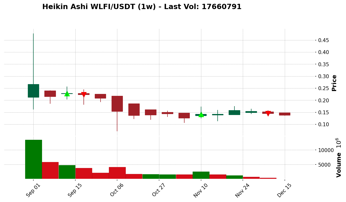 WLFI/USDT chart