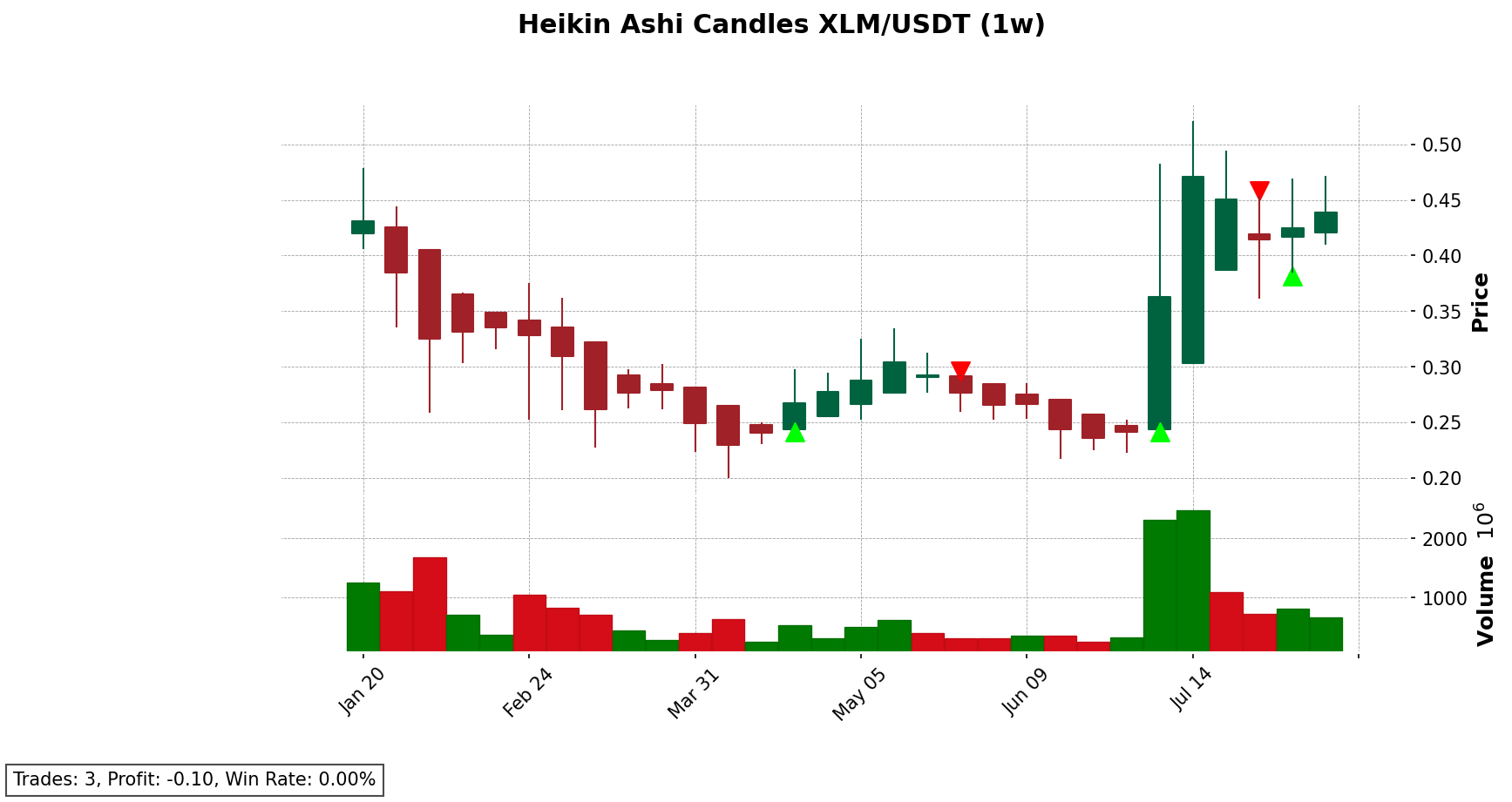 XLM/USDT chart