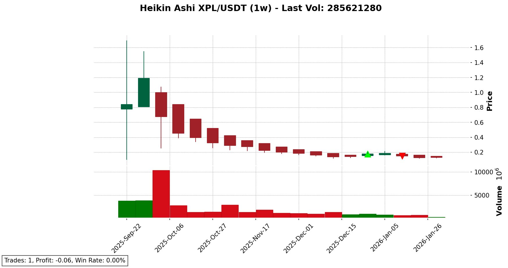 XPL/USDT chart