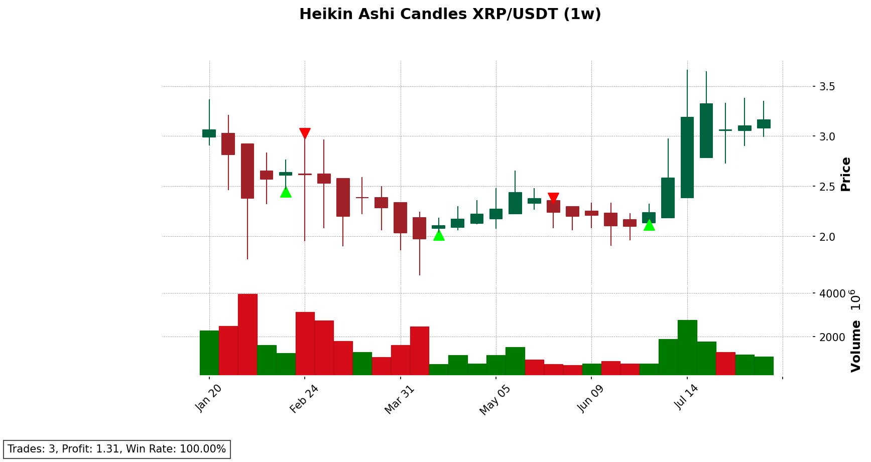 XRP/USDT chart