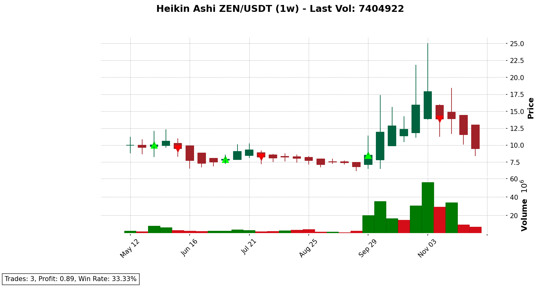 ZEN/USDT chart